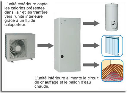 Chauffage central pompe à chaleur air air