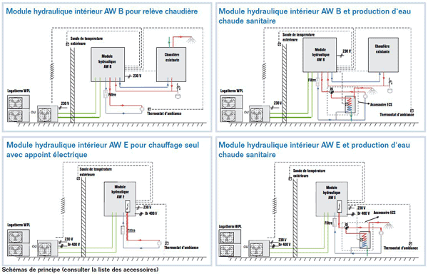 Pompe a chaleur air air fiche technique