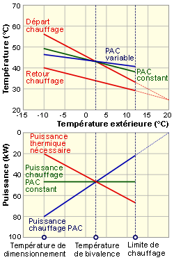 Pompe a chaleur air air puissance surface