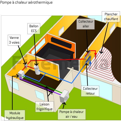 Chauffage sol et pompe à chaleur