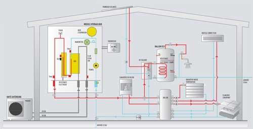 Panneau solaire pompe a chaleur