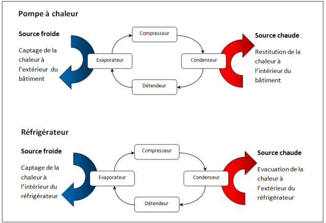 Pompe a chaleur evaporateur