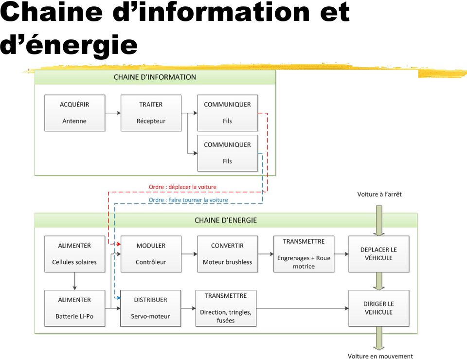 Chaine d'énergie et d'information panneau solaire