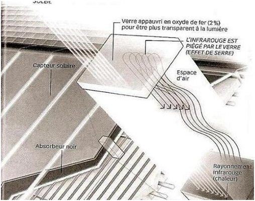 Verre pour panneau solaire thermique