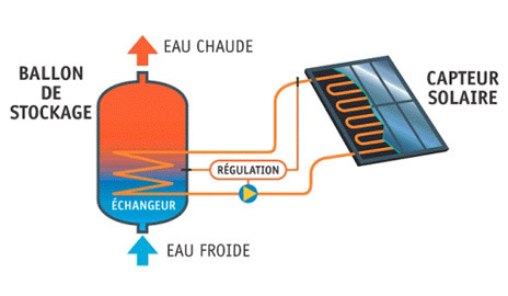 Description panneau solaire thermique
