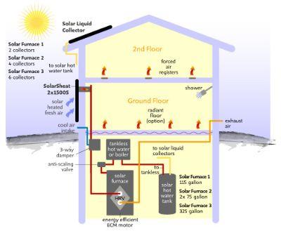 Panneau solaire pour le chauffage