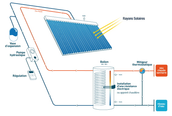 Installation panneau solaire pour chauffe eau