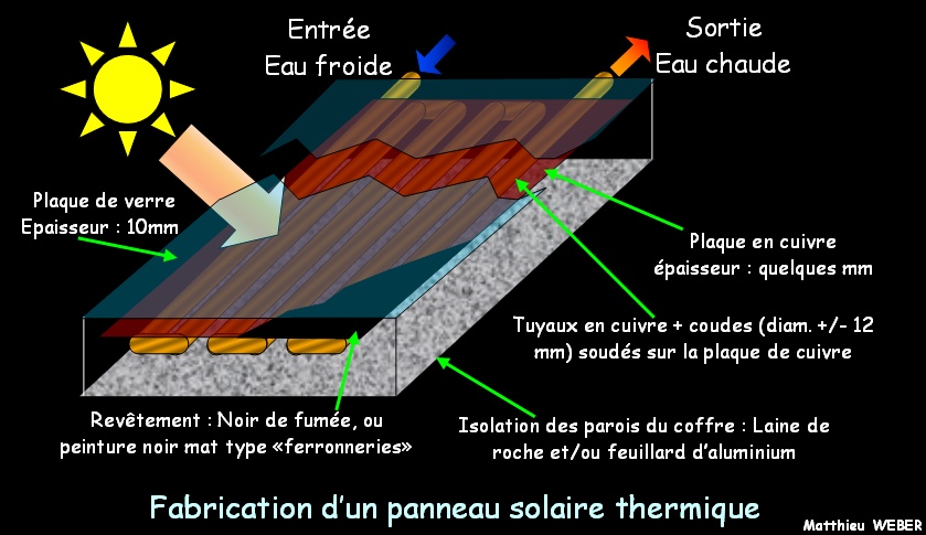 Schéma de principe panneau solaire thermique
