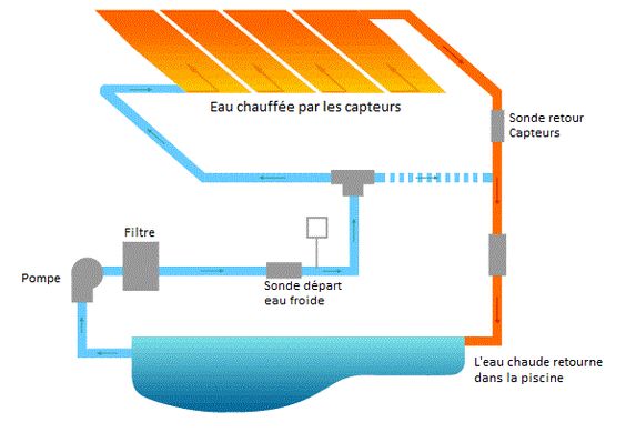 Panneau solaire thermique pour chauffage