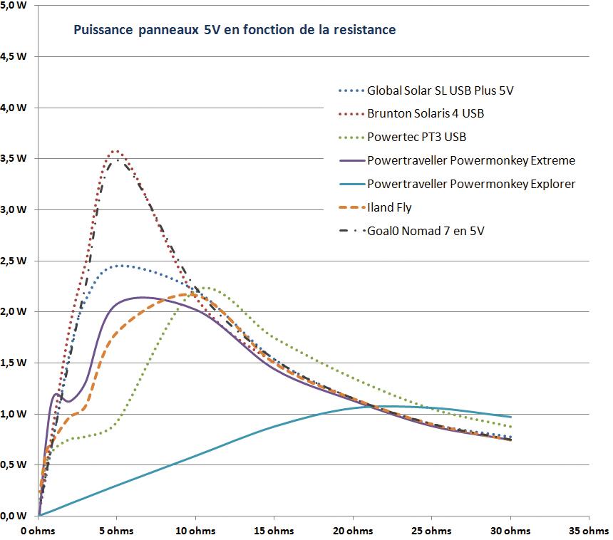 Panneau solaire comparatif