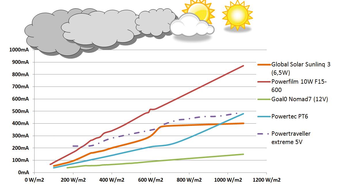 Fonction panneau solaire