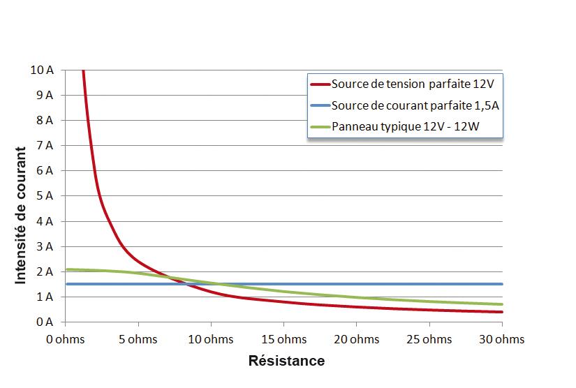 Résistance panneau solaire