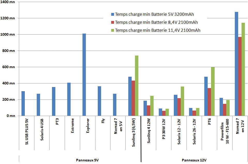 Panneau solaire fonction