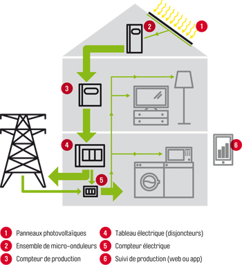 Economie energie panneau solaire
