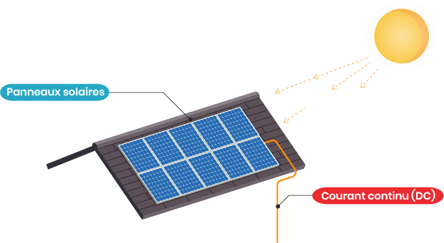 Comprendre le panneau solaire