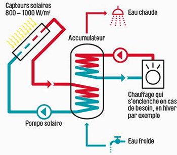Panneau solaire thermique chauffage