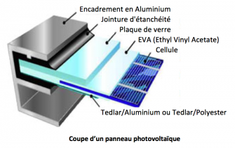Composition panneau solaire