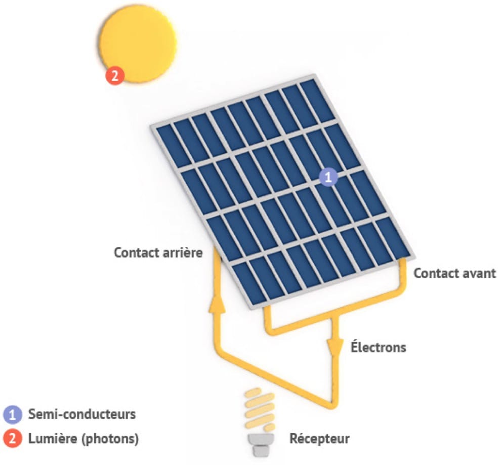Comment fabriquer un panneau solaire photovoltaïque ?