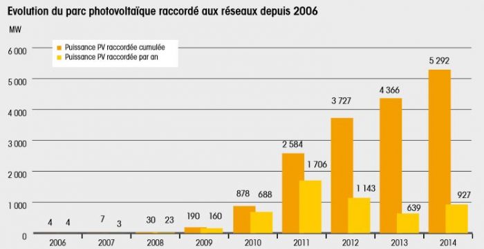 Rentabilité panneau solaire aerovoltaique
