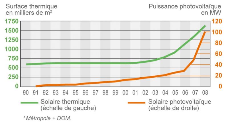 Quantité d'électricité produite par un panneau solaire