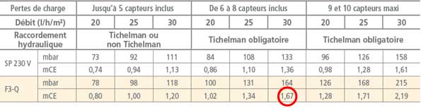 Coefficient de perte panneau solaire