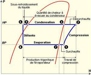 Cycle pompe a chaleur diagramme de mollier