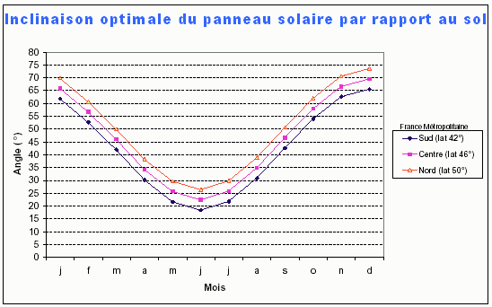 Capacité de production panneau solaire