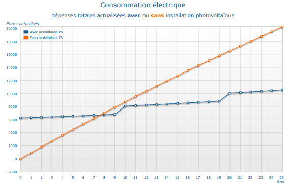 Calcul rentabilité panneau solaire