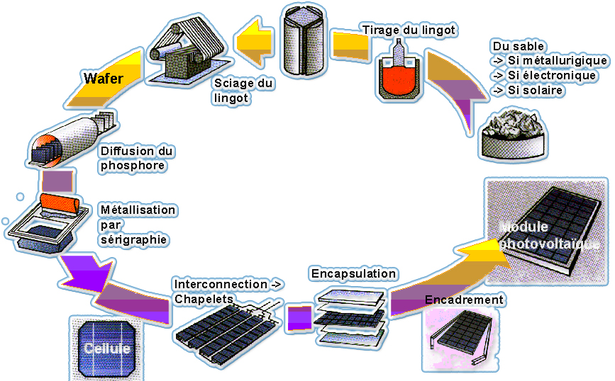 Recyclage silicium panneau solaire