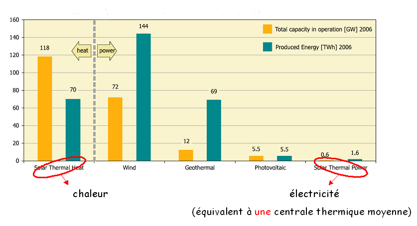Production d'énergie d'un panneau solaire