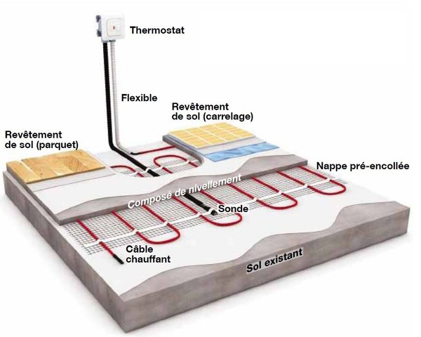 Chauffage au sol electrique pompe a chaleur