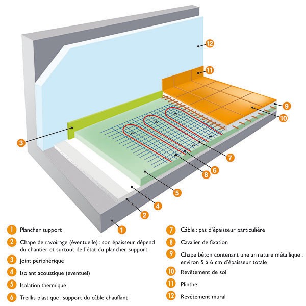 Chauffage electrique au sol ou pompe a chaleur