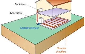 Plancher chauffant à eau avec pompe à chaleur