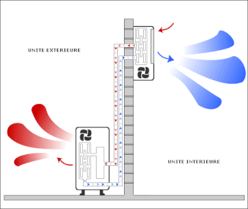 Climatisation réversible ou pompe à chaleur