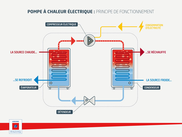 Installer une pompe à chaleur ademe