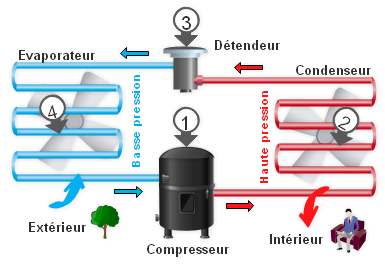 Temperature fonctionnement pompe a chaleur