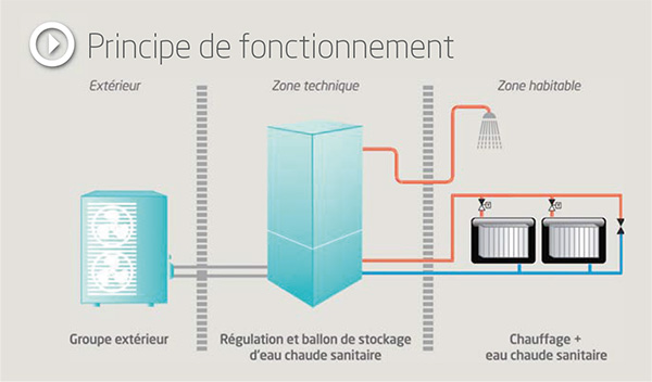 Pompe a chaleur air eau compacte
