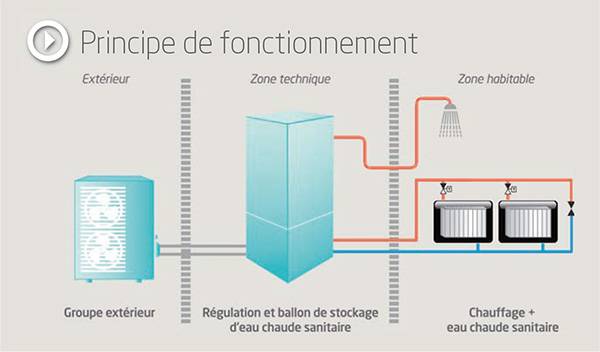 Pompe a chaleur solaire prix
