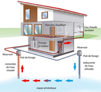 Pompe a chaleur distributeur
