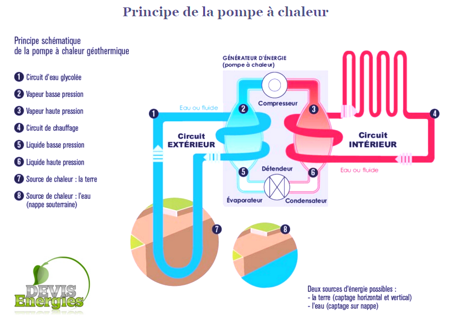 Schema pompe a chaleur geothermie