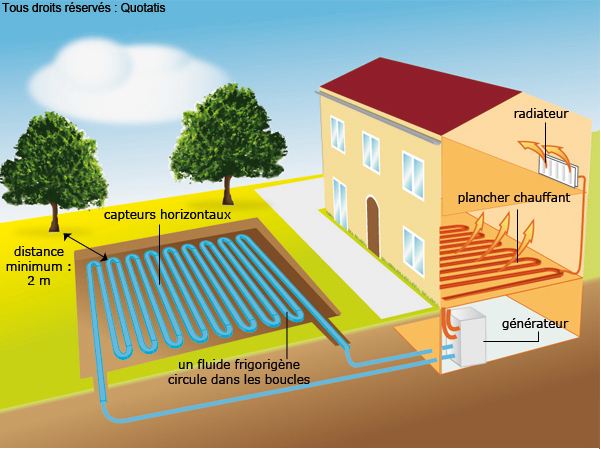 Pompe a chaleur horizontale