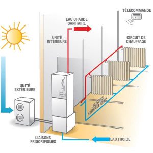 Pompe a chaleur air eau comment ca fonctionne