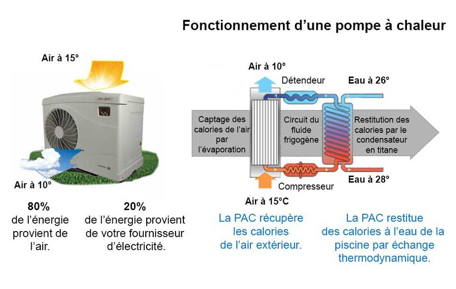 Pac pompe a chaleur