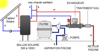 Pompe a chaleur piscine avec panneau solaire