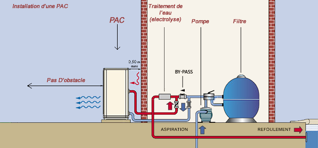Installation pompe a chaleur piscine en hauteur