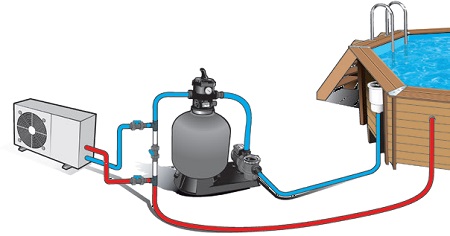 Comment installer pompe a chaleur piscine