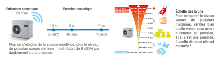 Volume sonore pompe à chaleur