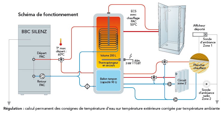 Chauffage avec pompe à chaleur eau eau