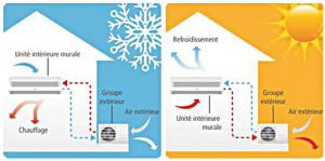 Comparatif pompe à chaleur réversible