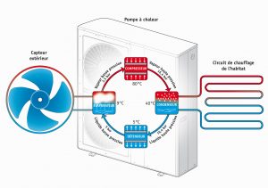 Avantages inconvenients pompe a chaleur air air